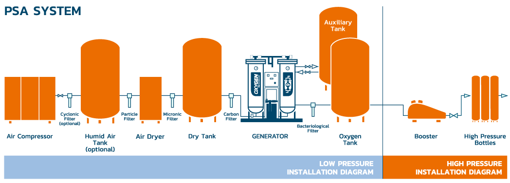 PSA Process Diagram